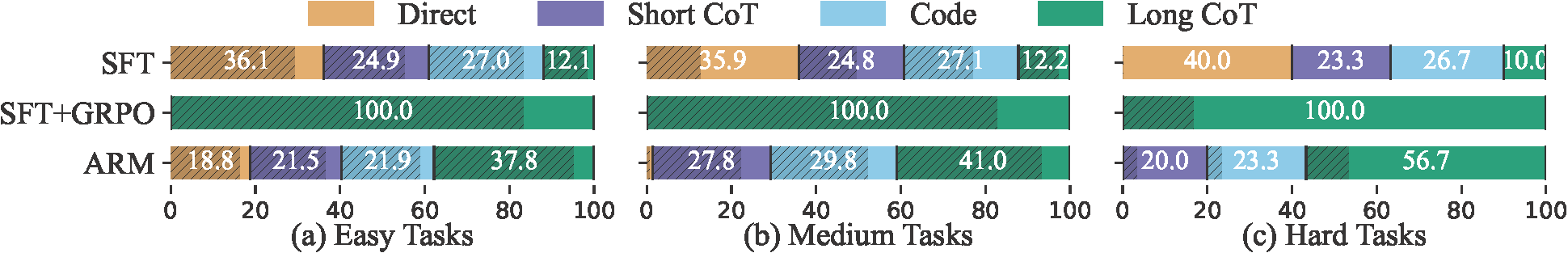 Format distribution by task difficulty (Qwen2.5-7B). Hatched areas show correct answers by format.