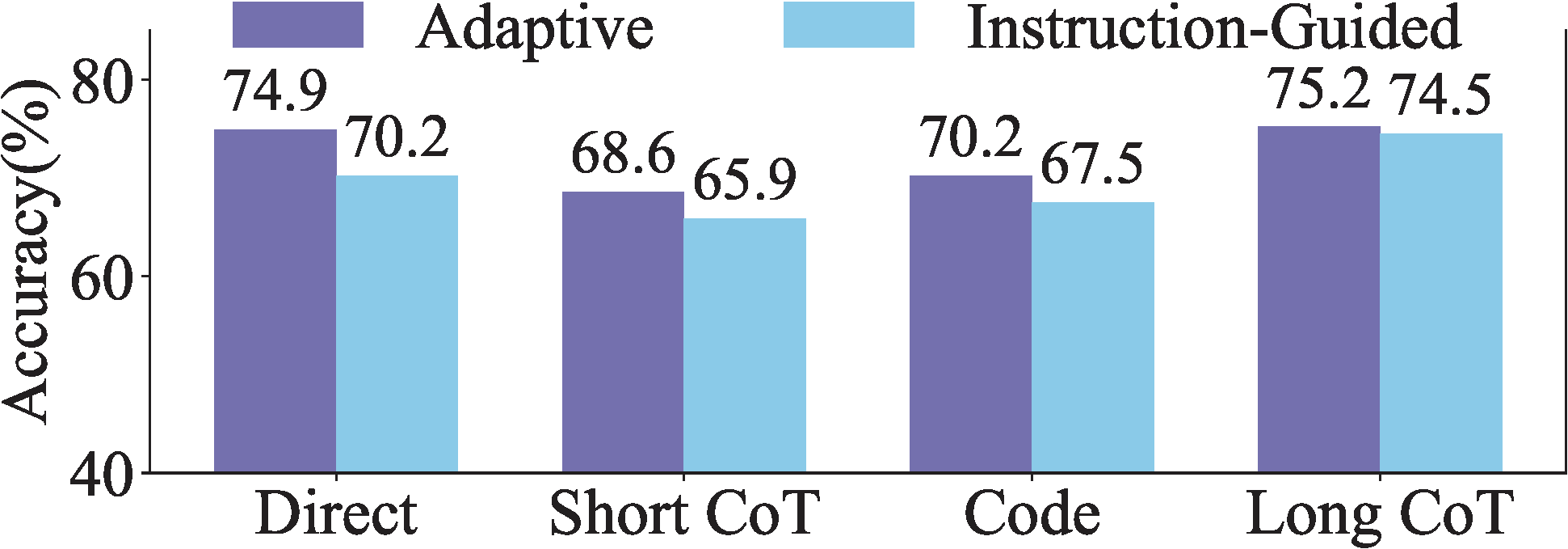 Accuracy comparison between ARM's Adaptive and Instruction-Guided modes.