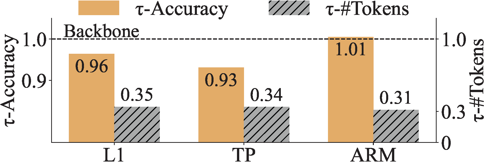 Relative accuracy and token usage of different models compared to their backbone models on CSQA. "L1" denotes L1-Exact, and "TP" denotes ThinkPrune.