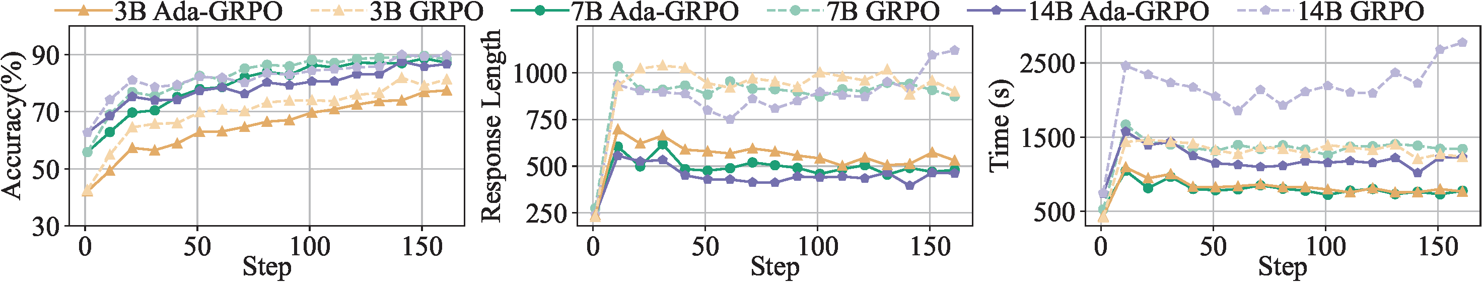 Performance on the training set across different model sizes trained with Ada-GRPO and GRPO.