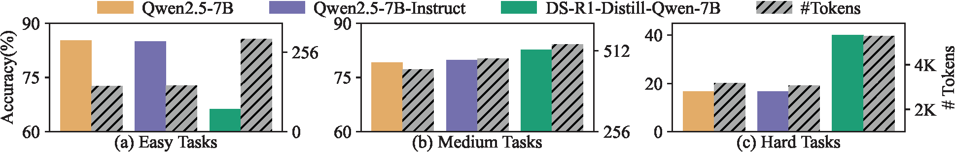 ARMs' performance across different backbones.